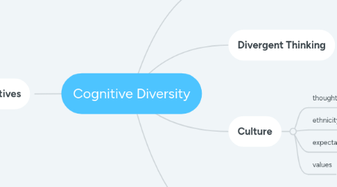Mind Map: Diversity for Innovation