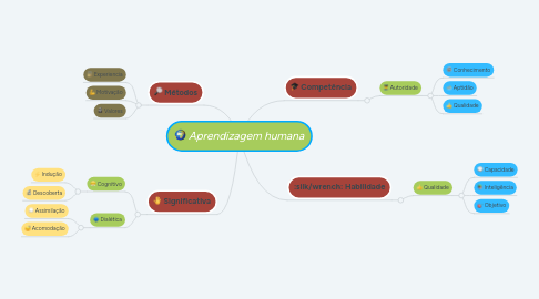 Mind Map: Aprendizagem humana