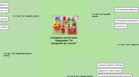 Mind Map: Сенсорное воспитание. Программа "От рождения до школы"