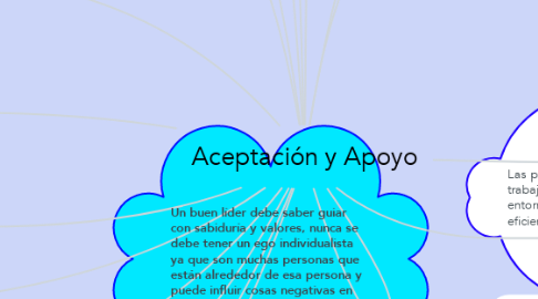Mind Map: Aceptación y Apoyo