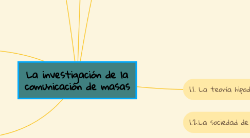 Mind Map: La investigación de la comunicación de masas