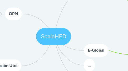 Mind Map: Plataforma Scala
