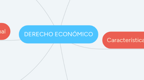 Mind Map: DERECHO ECONÓMICO