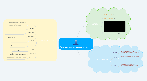 Mind Map: Психические процессы