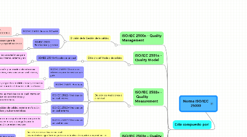 Mind Map: Norma ISO/IEC 25000