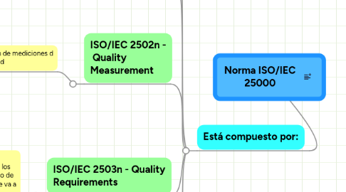 Mind Map: Norma ISO/IEC 25000