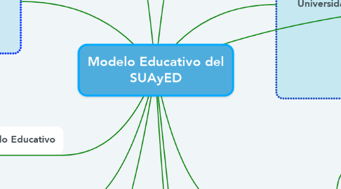 Mind Map: Modelo Educativo del SUAyED