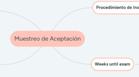 Mind Map: Muestreo de Aceptación