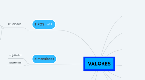 Mind Map: VALORES