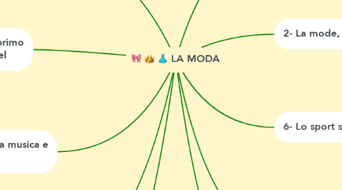 Mind Map: LA MODA
