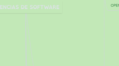 Mind Map: LICENCIAS DE SOFTWARE