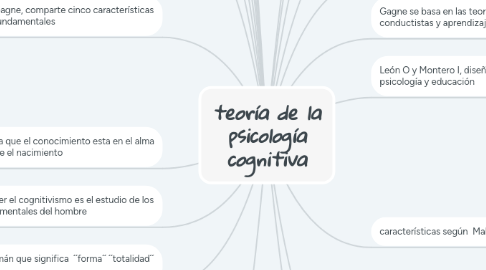 Mind Map: teoría de la psicología cognitiva