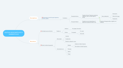 Mind Map: TEXTOS DESCRIPTIVOS Y NARRATIVOS