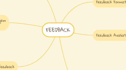 Mind Map: FEEDBACK