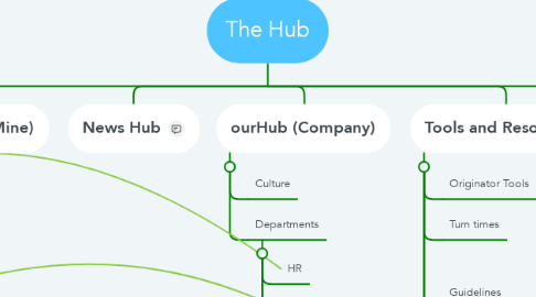 Mind Map: The Hub