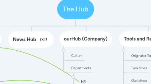 Mind Map: The Hub