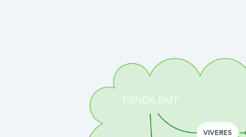 Mind Map: TIENDA BMT