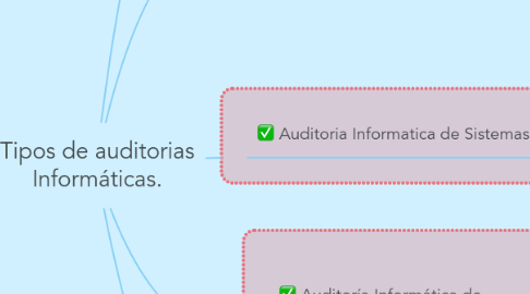 Mind Map: Tipos de auditorias Informáticas.