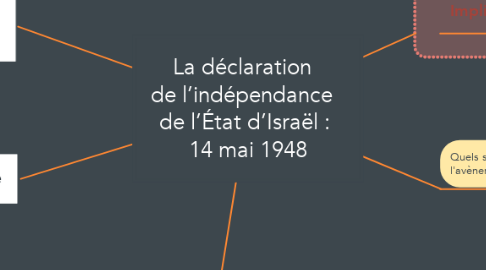 Mind Map: La déclaration   de l’indépendance   de l’État d’Israël :  14 mai 1948