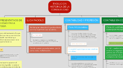 Mind Map: EVOLUCION HISTORICA DE LA CONTABILIDAD