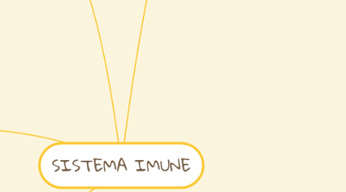 Mind Map: SISTEMA IMUNE