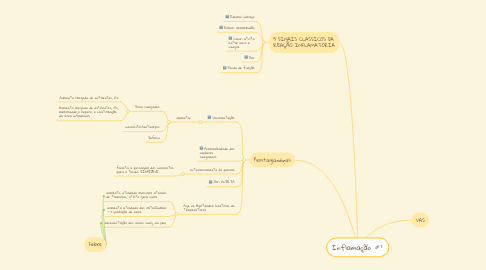 Mind Map: Inflamação