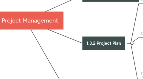 Mind Map: 1.3 Project Management