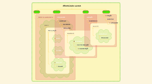 Mind Map: APRENDIZAGEM HUMANA