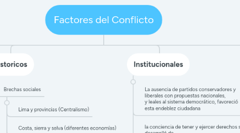 Mind Map: Factores del Conflicto