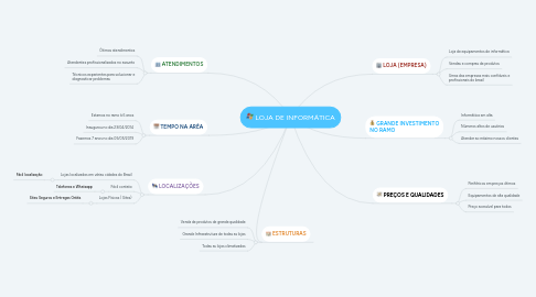 Mind Map: LOJA DE INFORMÁTICA