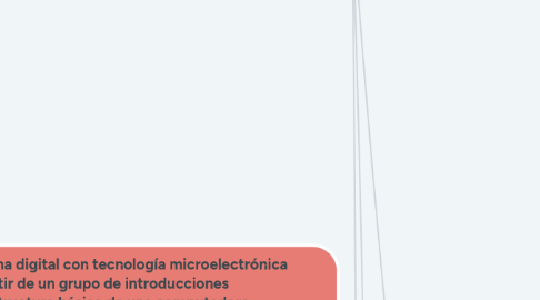 Mind Map: Introducción de los programas de computadora