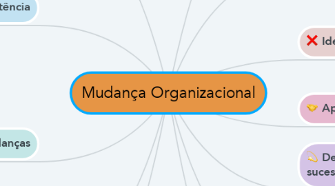 Mind Map: Mudança Organizacional