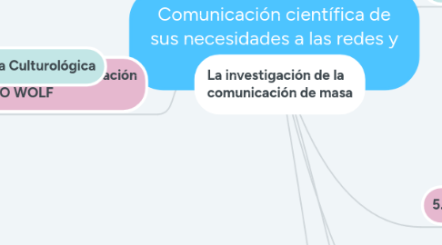 Mind Map: Comunicación científica de sus necesidades a las redes y comunicacion