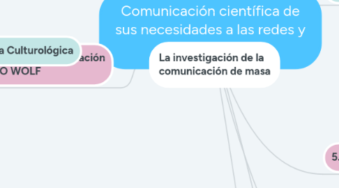 Mind Map: Comunicación científica de  sus necesidades a las redes y  comunicacion