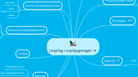 Mind Map: Linjefag i overbygningen