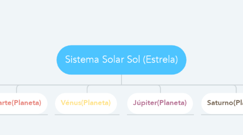 Mind Map: Sistema Solar Sol (Estrela)