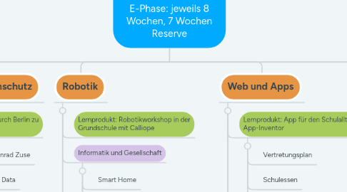 Mind Map: Curriculum Informatik E-Phase: jeweils 8 Wochen, 7 Wochen Reserve