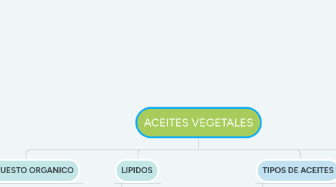 Mind Map: ACEITES VEGETALES