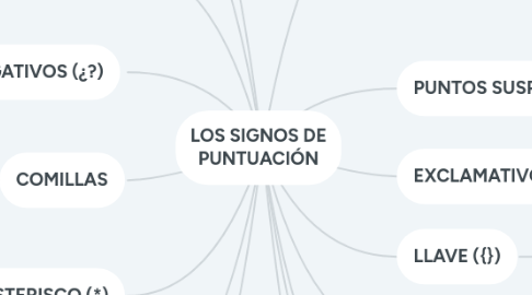 Mind Map: LOS SIGNOS DE PUNTUACIÓN