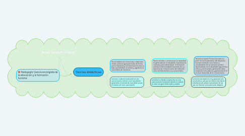 Mind Map: Bases epistemológicas