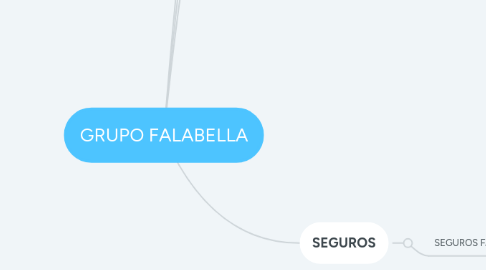 Mind Map: GRUPO FALABELLA