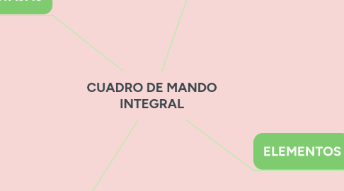 Mind Map: CUADRO DE MANDO INTEGRAL