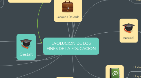 Mind Map: EVOLUCION DE LOS FINES DE LA EDUCACION
