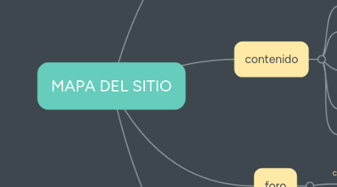 Mind Map: MAPA DEL SITIO