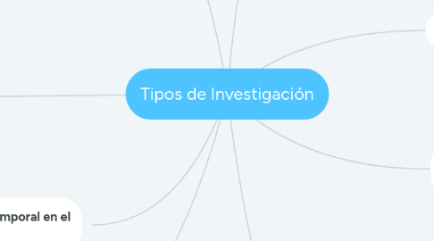 Mind Map: Tipos de Investigación