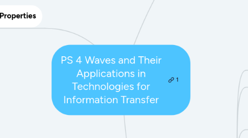 Mind Map: PS 4 Waves and Their Applications in Technologies for Information Transfer