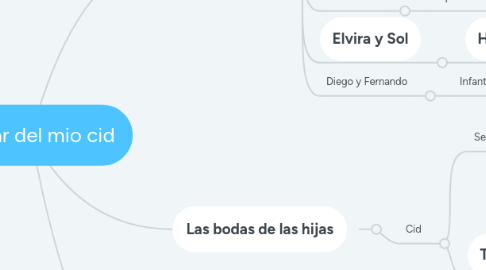 Mind Map: Cantar del mio cid
