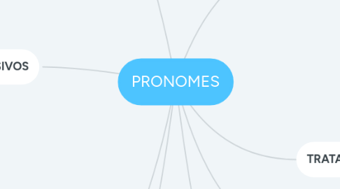 Mind Map: PRONOMES