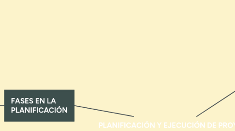 Mind Map: PLANIFICACIÓN Y EJECUCIÓN DE PROYECTOS