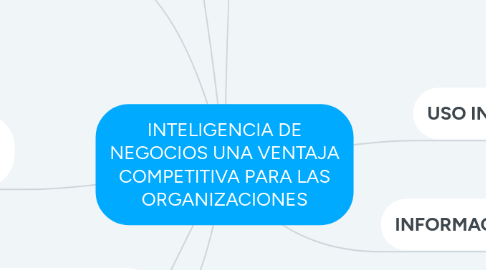 Mind Map: INTELIGENCIA DE NEGOCIOS UNA VENTAJA COMPETITIVA PARA LAS ORGANIZACIONES